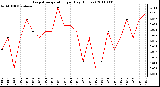 Milwaukee Weather Evapotranspiration per Day (Inches)