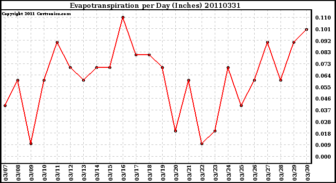 Milwaukee Weather Evapotranspiration per Day (Inches)