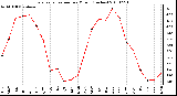 Milwaukee Weather Evapotranspiration per Month (Inches)