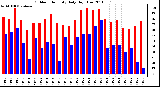 Milwaukee Weather Outdoor Humidity Daily High/Low