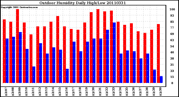 Milwaukee Weather Outdoor Humidity Daily High/Low