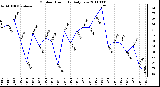 Milwaukee Weather Outdoor Humidity Daily Low