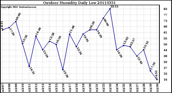 Milwaukee Weather Outdoor Humidity Daily Low