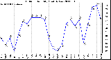 Milwaukee Weather Outdoor Humidity Monthly Low