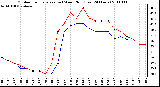 Milwaukee Weather Outdoor Temperature (vs) Wind Chill (Last 24 Hours)