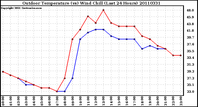 Milwaukee Weather Outdoor Temperature (vs) Wind Chill (Last 24 Hours)