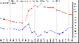 Milwaukee Weather Outdoor Temperature (vs) Dew Point (Last 24 Hours)