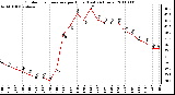 Milwaukee Weather Outdoor Temperature per Hour (Last 24 Hours)