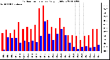 Milwaukee Weather Outdoor Temperature Daily High/Low