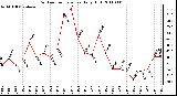 Milwaukee Weather Outdoor Temperature Daily High