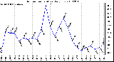 Milwaukee Weather Outdoor Temperature Daily Low