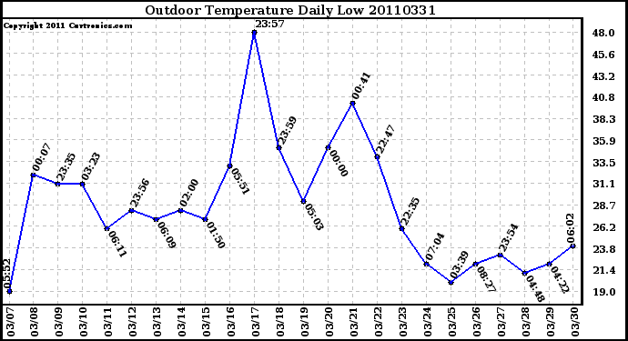 Milwaukee Weather Outdoor Temperature Daily Low