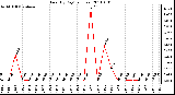 Milwaukee Weather Rain (By Day) (inches)