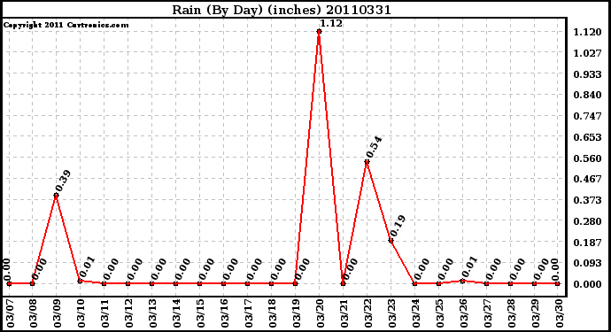 Milwaukee Weather Rain (By Day) (inches)