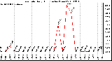 Milwaukee Weather Rain Rate Daily High (Inches/Hour)