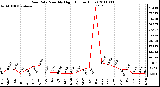 Milwaukee Weather Rain Rate Monthly High (Inches/Hour)