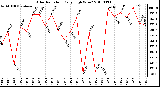 Milwaukee Weather Solar Radiation Daily High W/m2