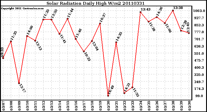 Milwaukee Weather Solar Radiation Daily High W/m2