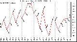 Milwaukee Weather THSW Index Daily High (F)