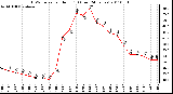 Milwaukee Weather THSW Index per Hour (F) (Last 24 Hours)