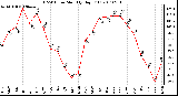 Milwaukee Weather THSW Index Monthly High (F)