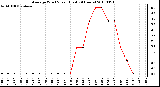 Milwaukee Weather Average Wind Speed (Last 24 Hours)