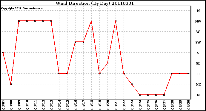 Milwaukee Weather Wind Direction (By Day)