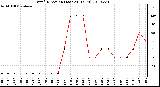 Milwaukee Weather Wind Direction (Last 24 Hours)