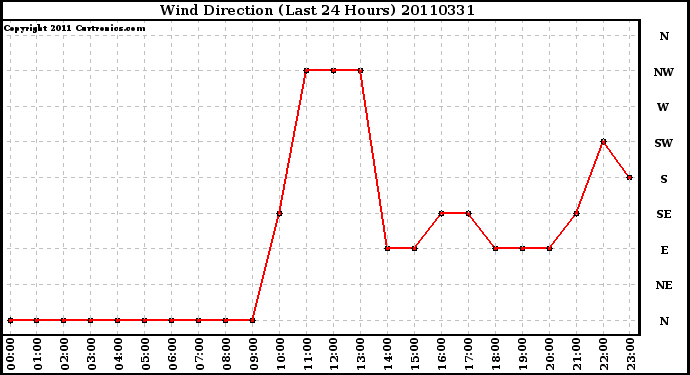 Milwaukee Weather Wind Direction (Last 24 Hours)