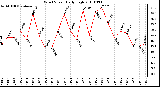 Milwaukee Weather Wind Speed Daily High