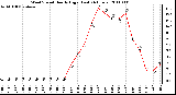 Milwaukee Weather Wind Speed Hourly High (Last 24 Hours)