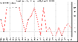 Milwaukee Weather Wind Daily High Direction (By Day)