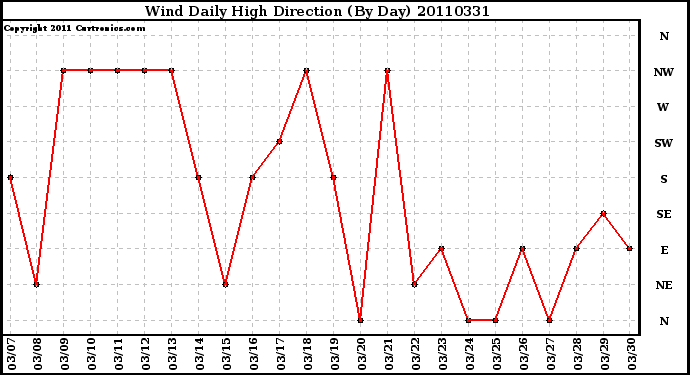 Milwaukee Weather Wind Daily High Direction (By Day)