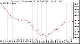 Milwaukee Weather Barometric Pressure per Minute (Last 24 Hours)