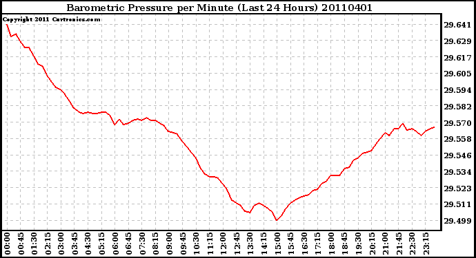 Milwaukee Weather Barometric Pressure per Minute (Last 24 Hours)