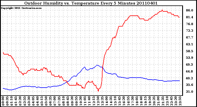 Milwaukee Weather Outdoor Humidity vs. Temperature Every 5 Minutes