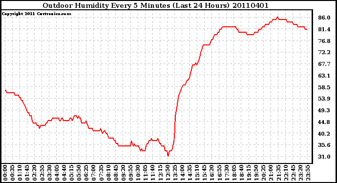 Milwaukee Weather Outdoor Humidity Every 5 Minutes (Last 24 Hours)