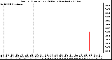 Milwaukee Weather Rain per Minute (Last 24 Hours) (inches)