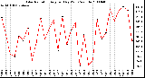 Milwaukee Weather Solar Radiation Avg per Day W/m2/minute