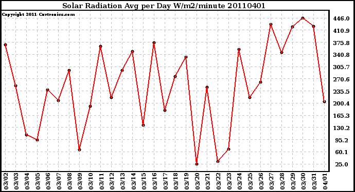 Milwaukee Weather Solar Radiation Avg per Day W/m2/minute