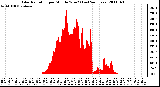 Milwaukee Weather Solar Radiation per Minute W/m2 (Last 24 Hours)