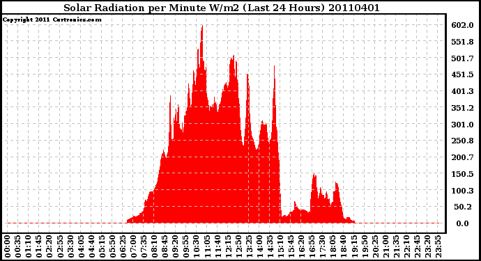 Milwaukee Weather Solar Radiation per Minute W/m2 (Last 24 Hours)