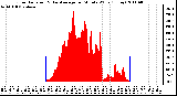 Milwaukee Weather Solar Radiation & Day Average per Minute W/m2 (Today)