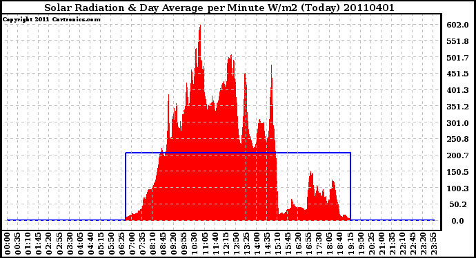 Milwaukee Weather Solar Radiation & Day Average per Minute W/m2 (Today)