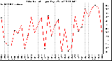 Milwaukee Weather Solar Radiation per Day KW/m2