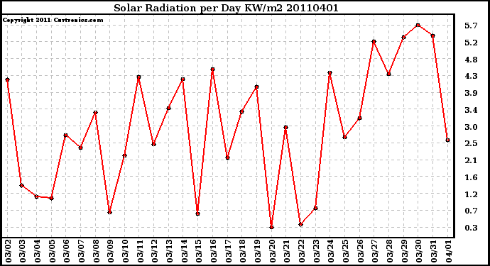 Milwaukee Weather Solar Radiation per Day KW/m2