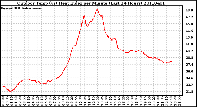 Milwaukee Weather Outdoor Temp (vs) Heat Index per Minute (Last 24 Hours)