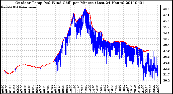 Milwaukee Weather Outdoor Temp (vs) Wind Chill per Minute (Last 24 Hours)