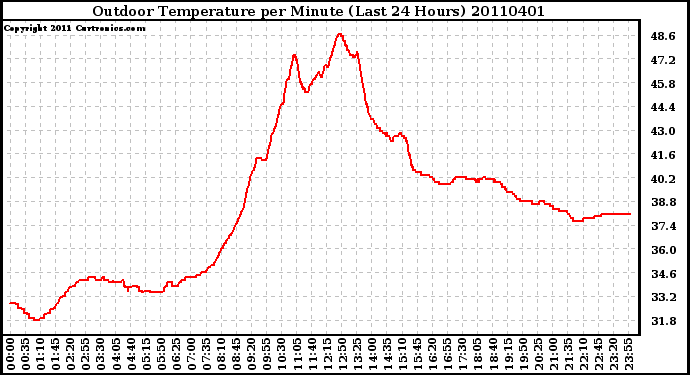 Milwaukee Weather Outdoor Temperature per Minute (Last 24 Hours)