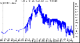 Milwaukee Weather Wind Chill per Minute (Last 24 Hours)